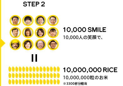 10,000人の笑顔で10,000,000粒のお米※3300杯分相当