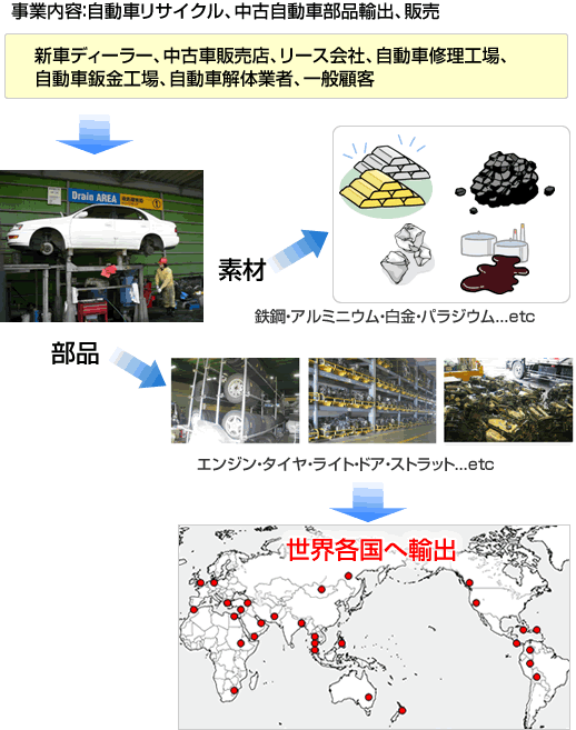 事業内容:自動車リサイクル、中古自動車部品輸出、販売