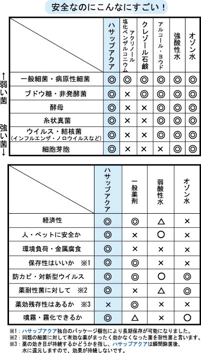 ハサップアクアは安全なのにこんなにすごい！