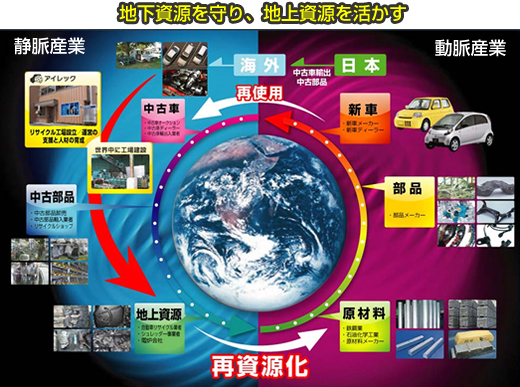 地下資源を守り、地上資源を活かす